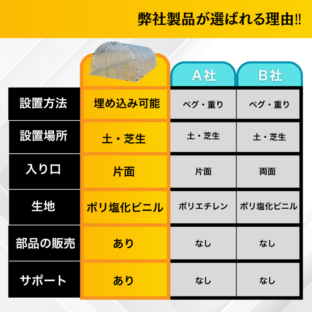 弊社製品が選ばれる理由!! 設置方法 埋め込み可能 設置場所 土・芝生 入り口 片面 生地 ポリ塩化ビニル 部品の販売 あり サポート あり